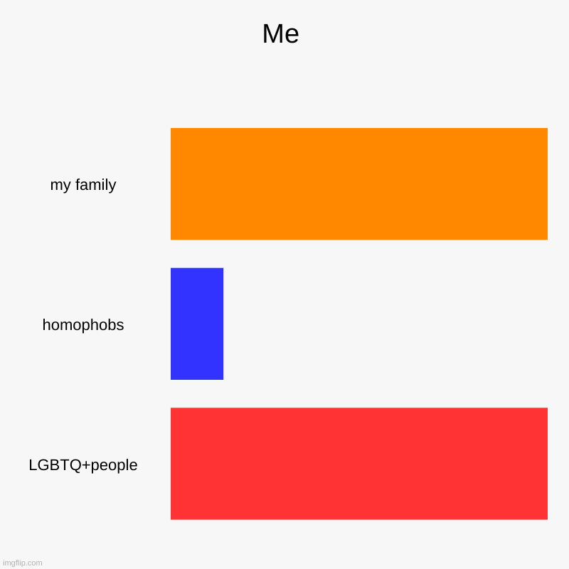 Me | my family, homophobs, LGBTQ+people | image tagged in charts,bar charts | made w/ Imgflip chart maker