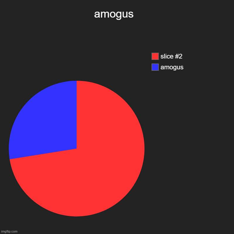 Amogus chart | amogus  | amogus | image tagged in charts,pie charts | made w/ Imgflip chart maker