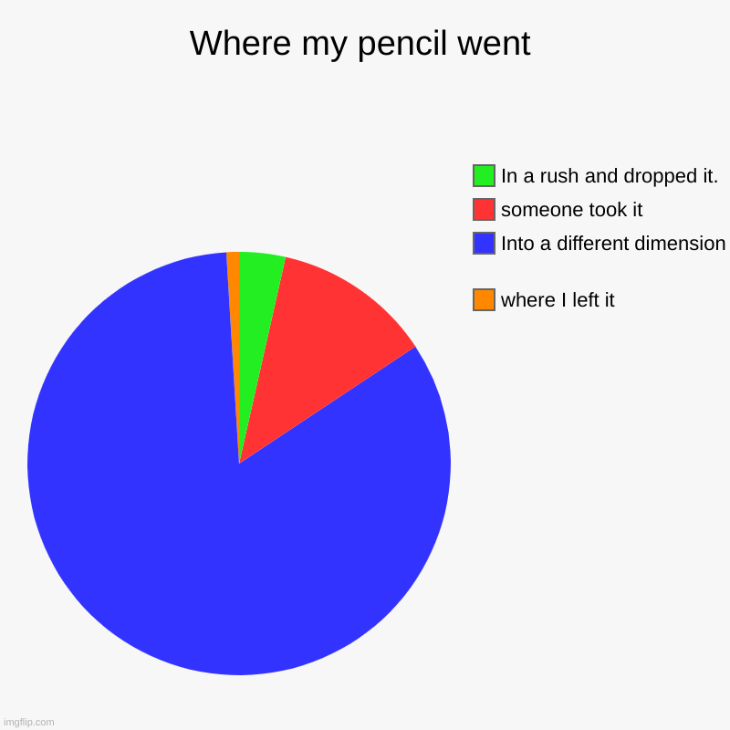 Where did that pencil go?! | Where my pencil went | where I left it, Into a different dimension , someone took it, In a rush and dropped it. | image tagged in charts,pie charts,school,pencil,pencils,life | made w/ Imgflip chart maker
