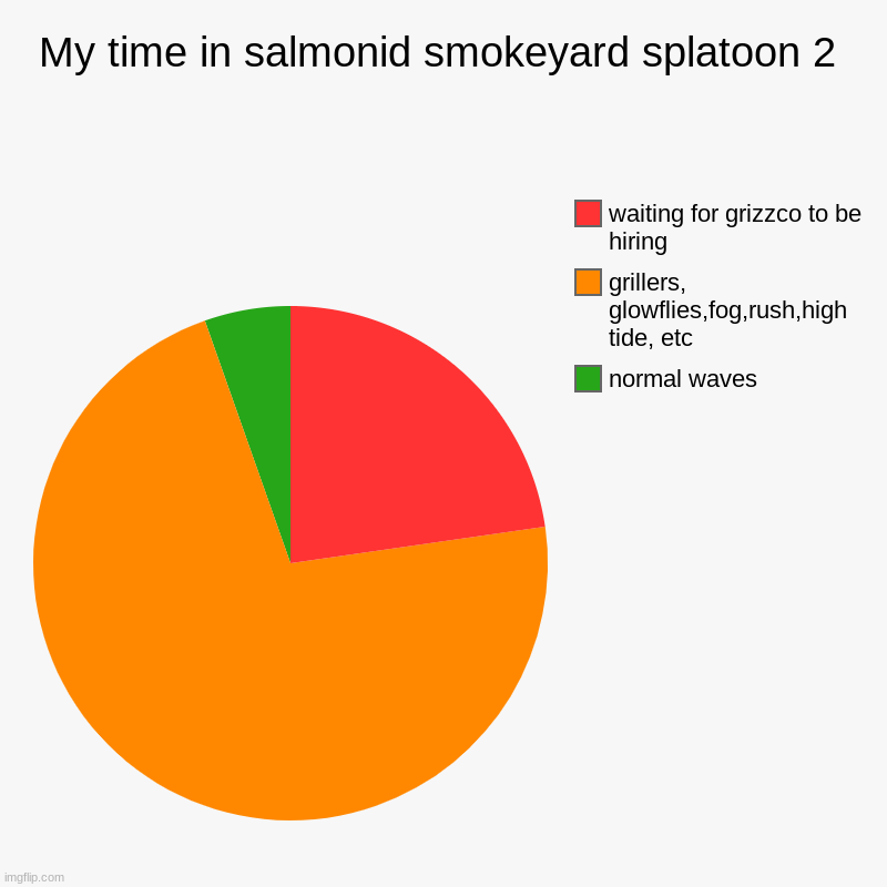 My time in salmonid smokeyard splatoon 2 | normal waves, grillers, glowflies,fog,rush,high tide, etc, waiting for grizzco to be hiring | image tagged in charts,pie charts,splatoon 2,salmon run,oof | made w/ Imgflip chart maker