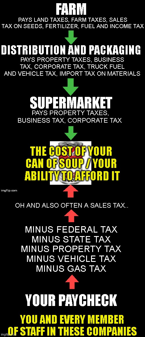 The total taxation on a product often exceeds the product value...and yet they always want more! | FARM; PAYS LAND TAXES, FARM TAXES, SALES TAX ON SEEDS, FERTILIZER, FUEL AND INCOME TAX; DISTRIBUTION AND PACKAGING; PAYS PROPERTY TAXES, BUSINESS TAX, CORPORATE TAX, TRUCK FUEL AND VEHICLE TAX, IMPORT TAX ON MATERIALS; SUPERMARKET; PAYS PROPERTY TAXES, BUSINESS TAX, CORPORATE TAX; THE COST OF YOUR CAN OF SOUP / YOUR  ABILITY TO AFFORD IT; OH AND ALSO OFTEN A SALES TAX.. MINUS FEDERAL TAX
MINUS STATE TAX
MINUS PROPERTY TAX
MINUS VEHICLE TAX
MINUS GAS TAX; YOUR PAYCHECK; YOU AND EVERY MEMBER OF STAFF IN THESE COMPANIES | image tagged in double long black template | made w/ Imgflip meme maker