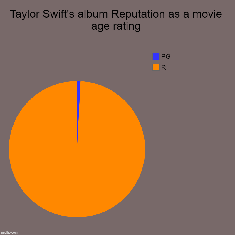 Taylor Swift's album Reputation as a movie age rating | R, PG | image tagged in charts,pie charts | made w/ Imgflip chart maker