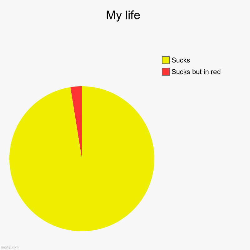 My life | Sucks but in red, Sucks | image tagged in charts,pie charts | made w/ Imgflip chart maker
