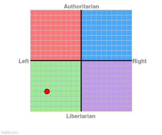 Political Compass Results | made w/ Imgflip meme maker