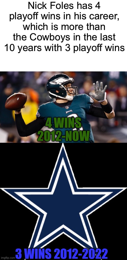 Nick Foles has 4 playoff wins in his career, which is more than the Cowboys in the last 10 years with 3 playoff wins 3 WINS 2012-2022 4 WINS | image tagged in memes,dallas cowboys | made w/ Imgflip meme maker