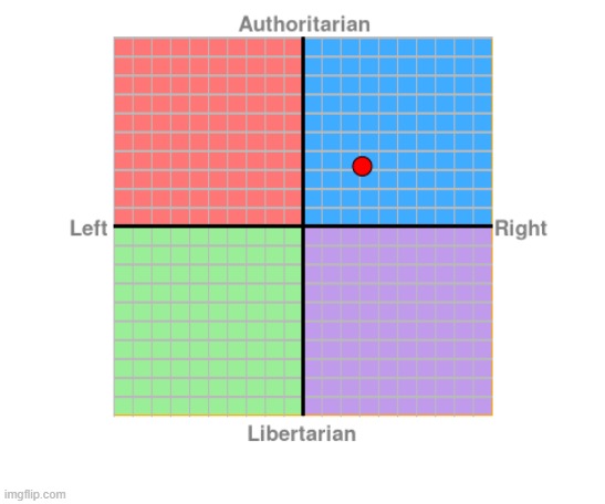Political compass | image tagged in conservatives,conservative,blue,authoritarian rightt | made w/ Imgflip meme maker
