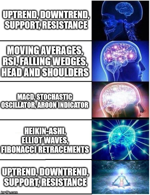 Day Traders on Twitter | UPTREND, DOWNTREND, SUPPORT, RESISTANCE; MOVING AVERAGES, RSI, FALLING WEDGES, HEAD AND SHOULDERS; MACD, STOCHASTIC OSCILLATOR, AROON INDICATOR; HEIKIN-ASHI, ELLIOT WAVES, FIBONACCI RETRACEMENTS; UPTREND, DOWNTREND, SUPPORT, RESISTANCE | image tagged in expanding brain 5 panel | made w/ Imgflip meme maker