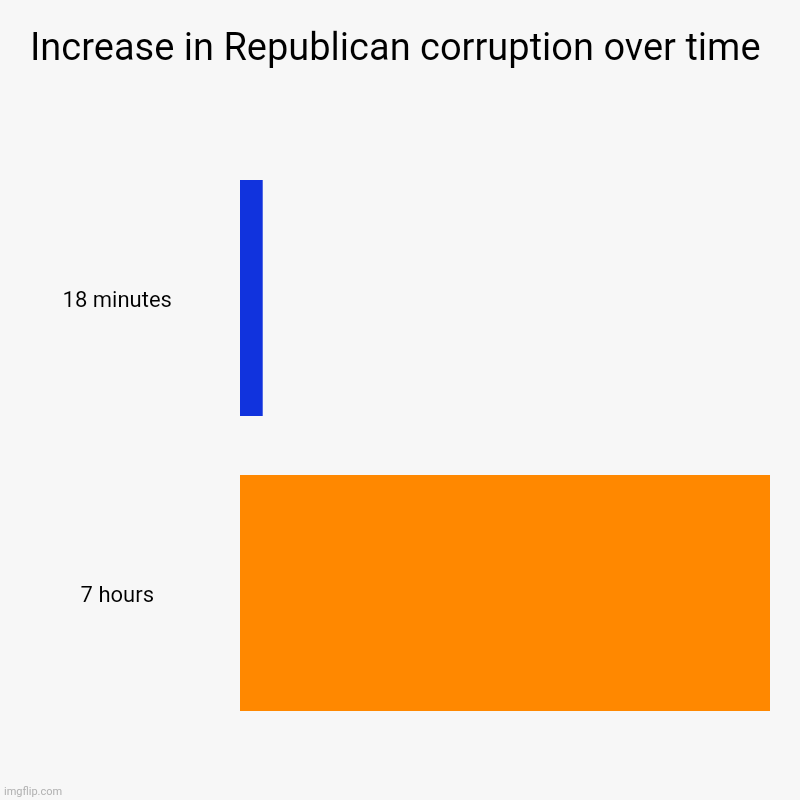 Increase in Republican corruption over time | 18 minutes, 7 hours | image tagged in corruption,cover up,richard nixon,donald trump,scumbag republicans | made w/ Imgflip chart maker