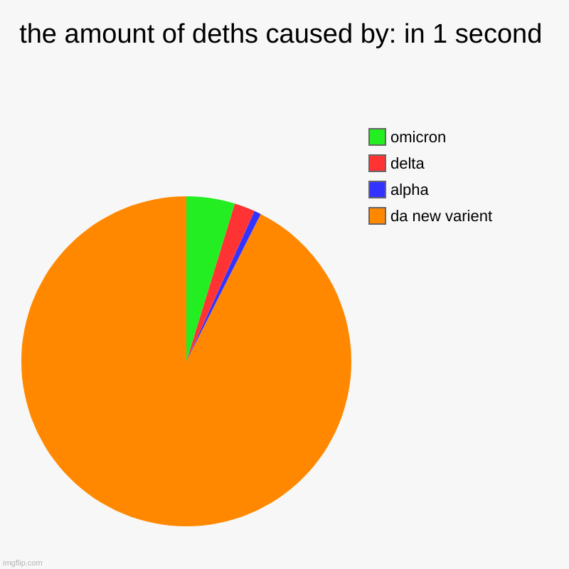the amount of deths caused by: in 1 second | da new varient, alpha, delta, omicron | image tagged in charts,pie charts | made w/ Imgflip chart maker