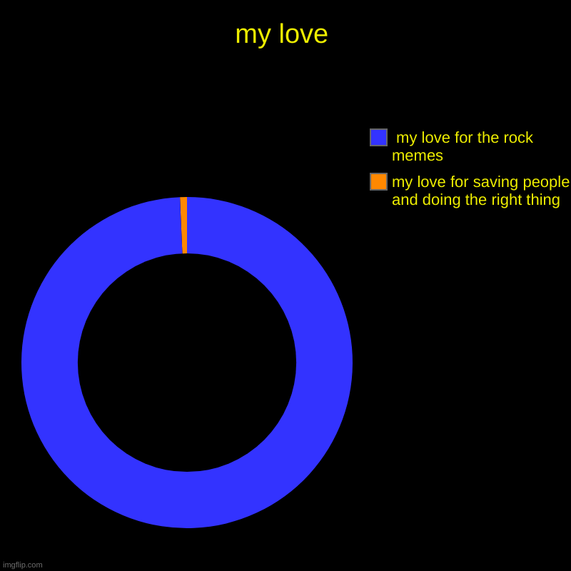 my love | my love for saving people and doing the right thing,  my love for the rock memes | image tagged in charts,donut charts | made w/ Imgflip chart maker