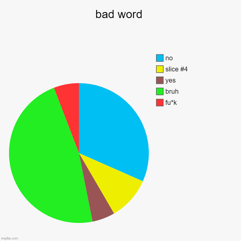 wwww | bad word | fu*k, bruh, yes , no | image tagged in charts,pie charts | made w/ Imgflip chart maker