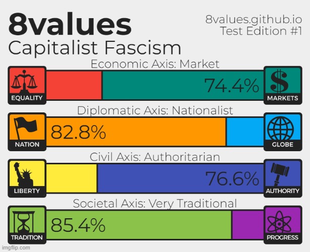 apparently 8values thinks I am a fascist | image tagged in capitalism,capitalist,fascism,capitalist fascism,8values,nationalism | made w/ Imgflip meme maker