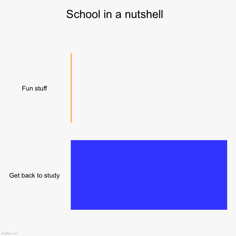 You can relate to this even if you are 69 | School in a nutshell  | Fun stuff, Get back to study | image tagged in charts,bar charts,school | made w/ Imgflip chart maker