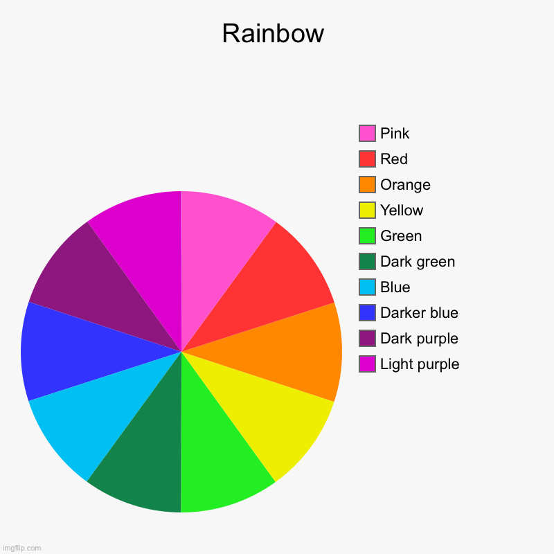 Rainbow | Light purple, Dark purple , Darker blue, Blue, Dark green, Green, Yellow, Orange, Red, Pink | image tagged in charts,pie charts,rainbow | made w/ Imgflip chart maker