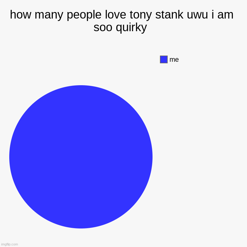 how many people love tony stank uwu i am soo quirky  | me | image tagged in charts,pie charts | made w/ Imgflip chart maker