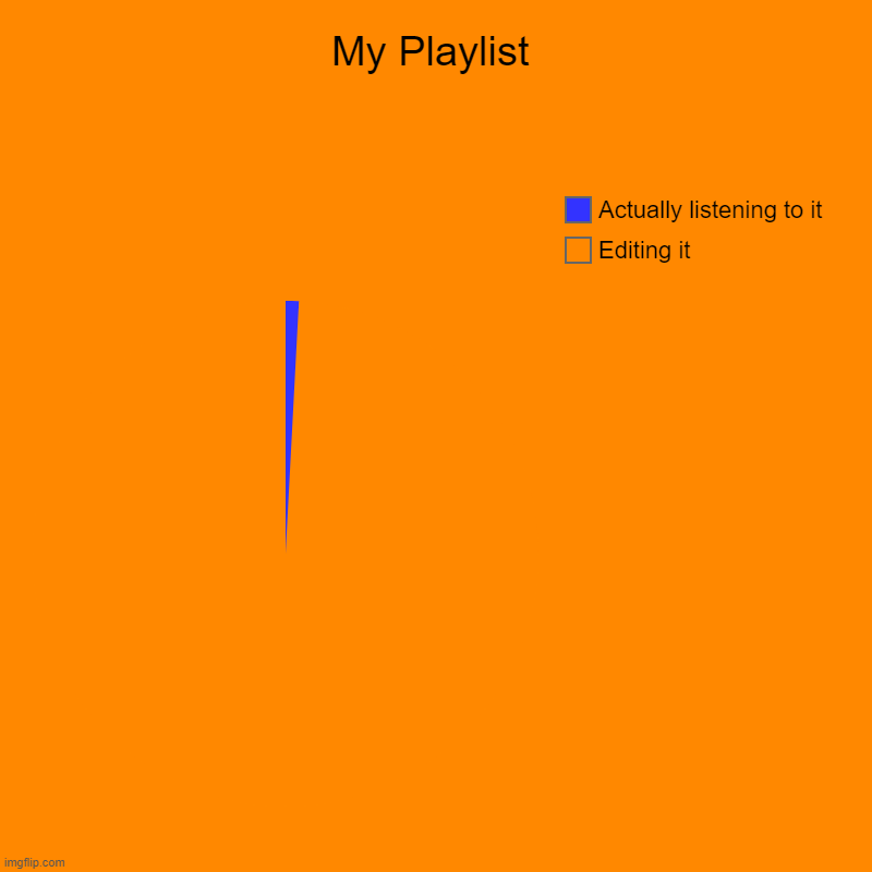 My Playlist | Editing it, Actually listening to it | image tagged in charts,pie charts | made w/ Imgflip chart maker