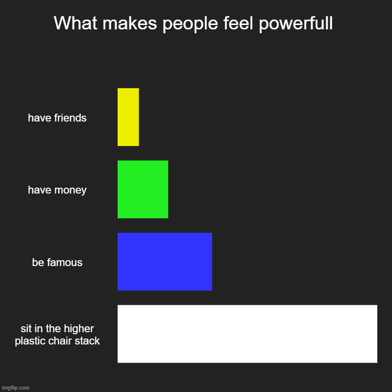 I think this is true | What makes people feel powerfull | have friends, have money, be famous, sit in the higher plastic chair stack | image tagged in charts,bar charts | made w/ Imgflip chart maker