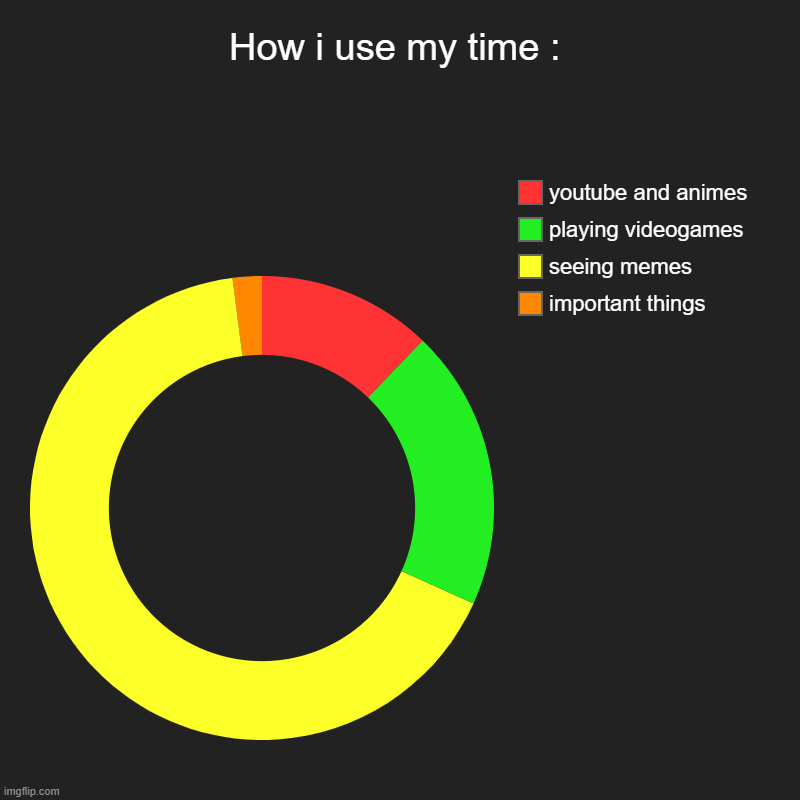 How i use my time lol | How i use my time : | important things, seeing memes, playing videogames, youtube and animes | image tagged in charts,donut charts | made w/ Imgflip chart maker