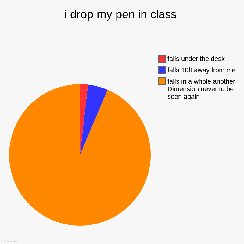 i drop my pen in class | falls in a whole another Dimension never to be seen again, falls 10ft away from me, falls under the desk | image tagged in charts,pie charts | made w/ Imgflip chart maker
