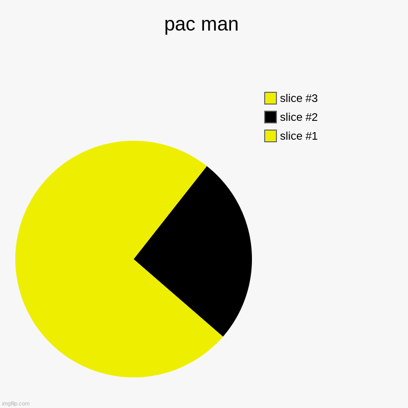 pac man | | image tagged in charts,pie charts | made w/ Imgflip chart maker