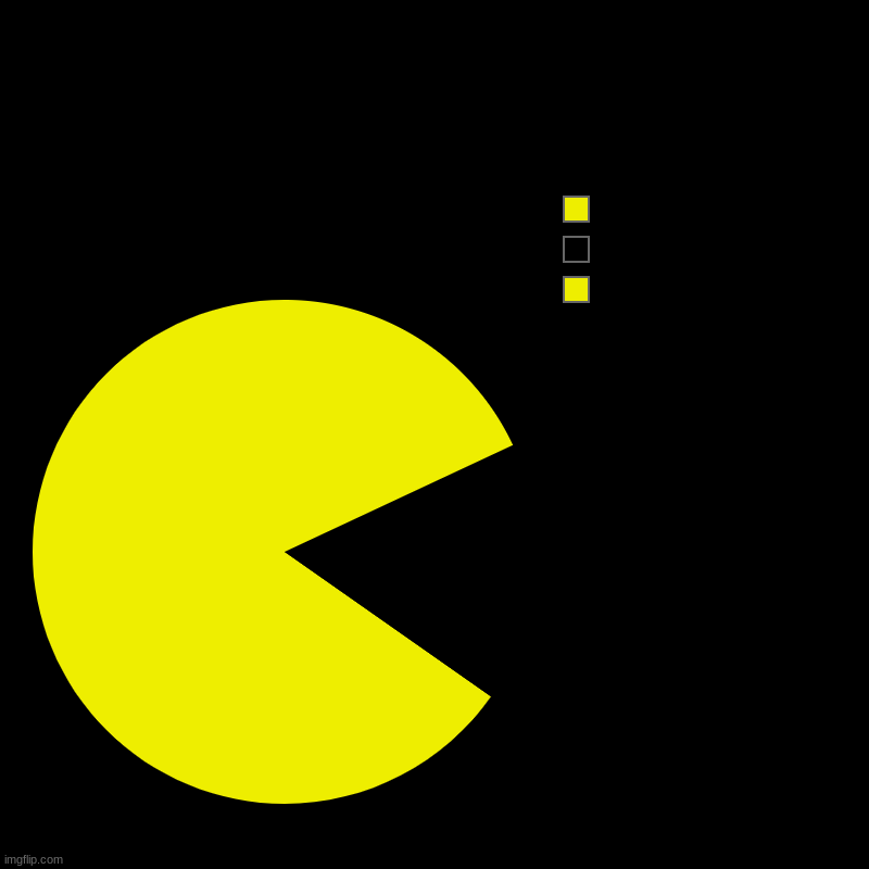 pac mannn | | image tagged in charts,pie charts | made w/ Imgflip chart maker