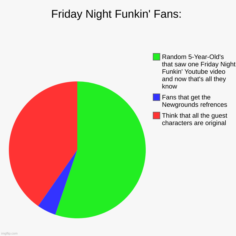 FNF fans be like: | Friday Night Funkin' Fans: | Think that all the guest characters are original, Fans that get the Newgrounds refrences, Random 5-Year-Old's t | image tagged in charts,pie charts,fnf | made w/ Imgflip chart maker