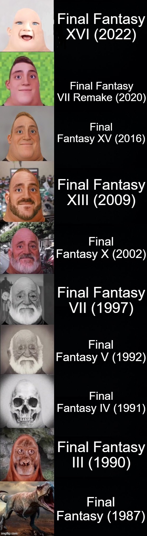 Final Fantasy games by age | Final Fantasy XVI (2022); Final Fantasy VII Remake (2020); Final Fantasy XV (2016); Final Fantasy XIII (2009); Final Fantasy X (2002); Final Fantasy VII (1997); Final Fantasy V (1992); Final Fantasy IV (1991); Final Fantasy III (1990); Final Fantasy (1987) | image tagged in mr incredible becoming old | made w/ Imgflip meme maker