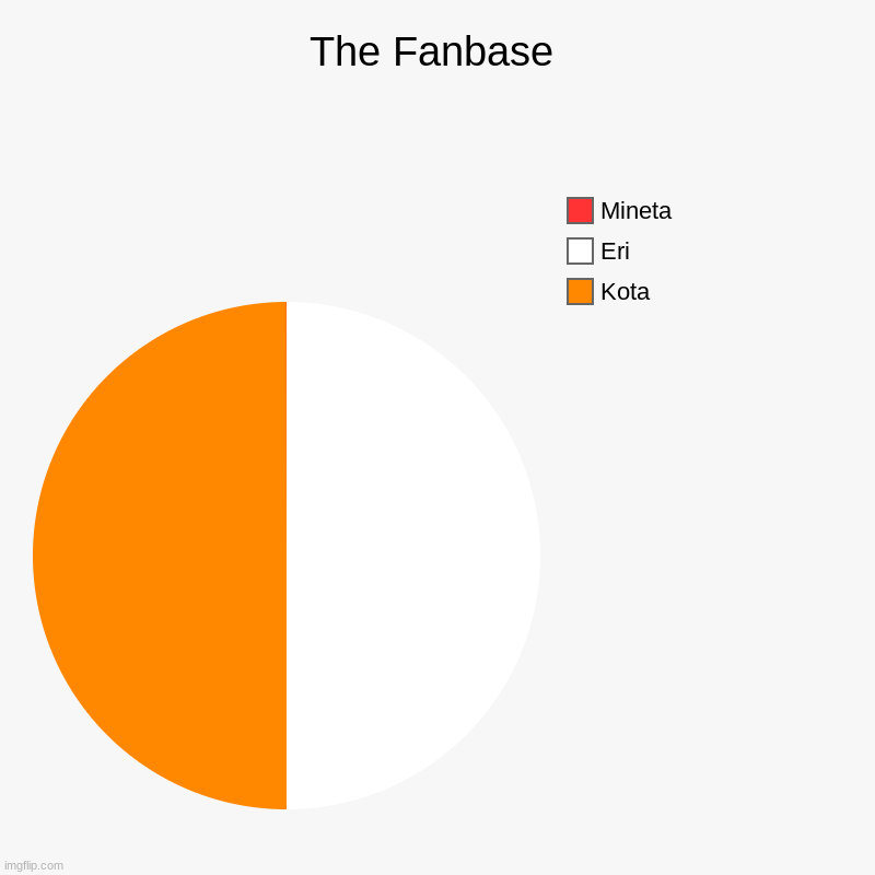 He's actually there if you look close enough. I haven't met a single person who even likes Mineta in the slightest though | The Fanbase | Kota, Eri, Mineta | image tagged in charts,pie charts | made w/ Imgflip chart maker