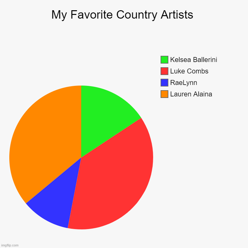 I realllllllly like country :) | My Favorite Country Artists | Lauren Alaina, RaeLynn, Luke Combs, Kelsea Ballerini | image tagged in charts,pie charts,country music | made w/ Imgflip chart maker