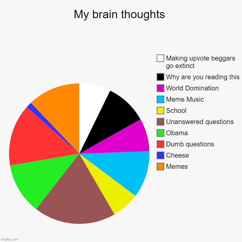 My brain thoughts | Memes, Cheese, Dumb questions, Obama, Unanswered questions, School, Meme Music, World Domination, Why are you reading th | image tagged in charts,pie charts | made w/ Imgflip chart maker