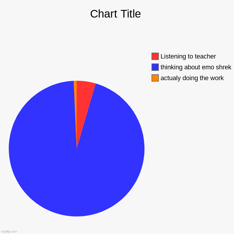 I need help | actualy doing the work, thinking about emo shrek, Listening to teacher | image tagged in charts,pie charts | made w/ Imgflip chart maker
