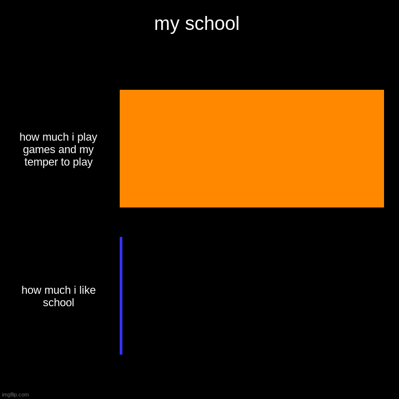 how much i like school | my school | how much i play games and my temper to play, how much i like school | image tagged in charts,bar charts | made w/ Imgflip chart maker