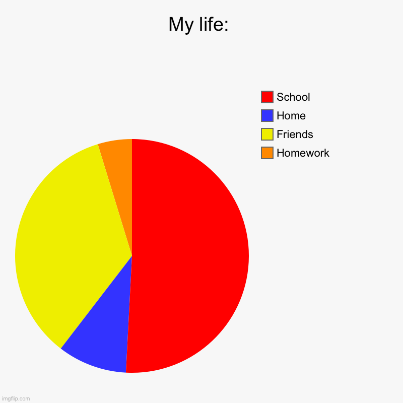 My life | My life: | Homework, Friends, Home, School | image tagged in charts,pie charts,life,my life | made w/ Imgflip chart maker