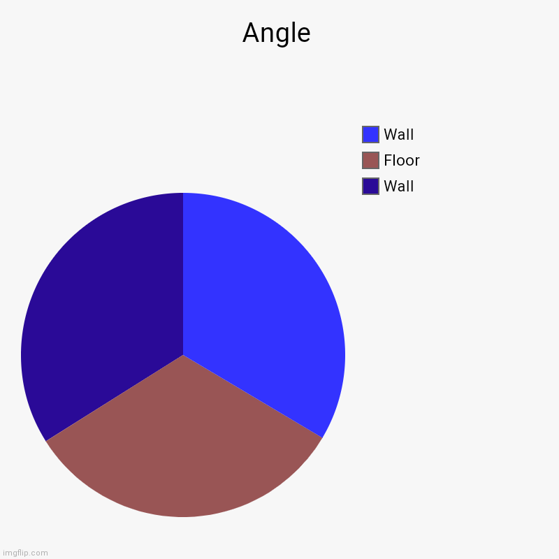 Angle | Angle | Wall, Floor, Wall | image tagged in charts,pie charts,angle,floor,wall,dark wall | made w/ Imgflip chart maker