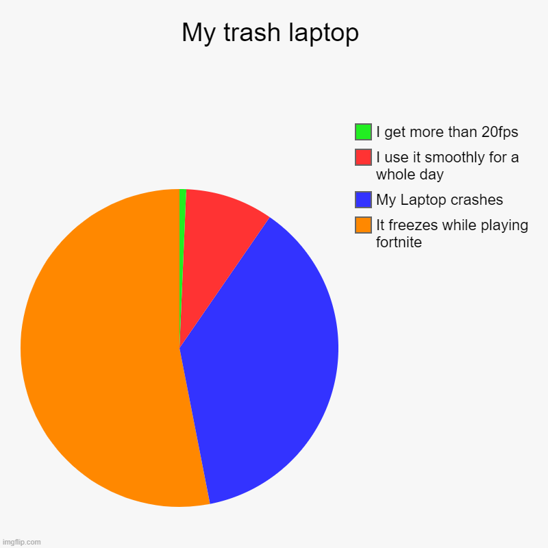I need a better laptop | My trash laptop | It freezes while playing fortnite, My Laptop crashes , I use it smoothly for a whole day, I get more than 20fps | image tagged in charts,pie charts | made w/ Imgflip chart maker