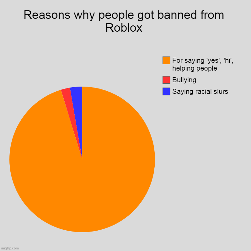 Reasons why people got banned from Roblox | Saying racial slurs, Bullying, For saying 'yes', 'hi', helping people | image tagged in charts,pie charts | made w/ Imgflip chart maker