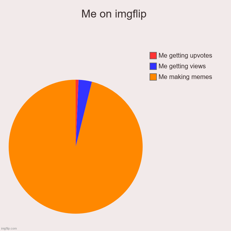 Me on imgflip | Me on imgflip | Me making memes, Me getting views, Me getting upvotes | image tagged in charts,pie charts | made w/ Imgflip chart maker