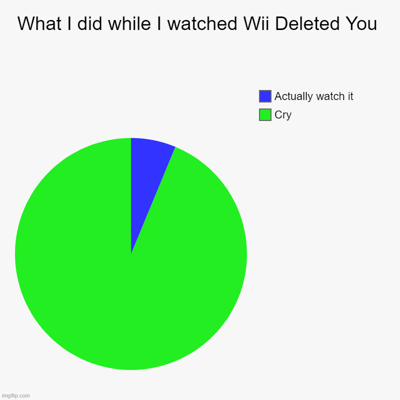 Eteled's torture always gets to me | What I did while I watched Wii Deleted You | Cry, Actually watch it | image tagged in charts,pie charts | made w/ Imgflip chart maker