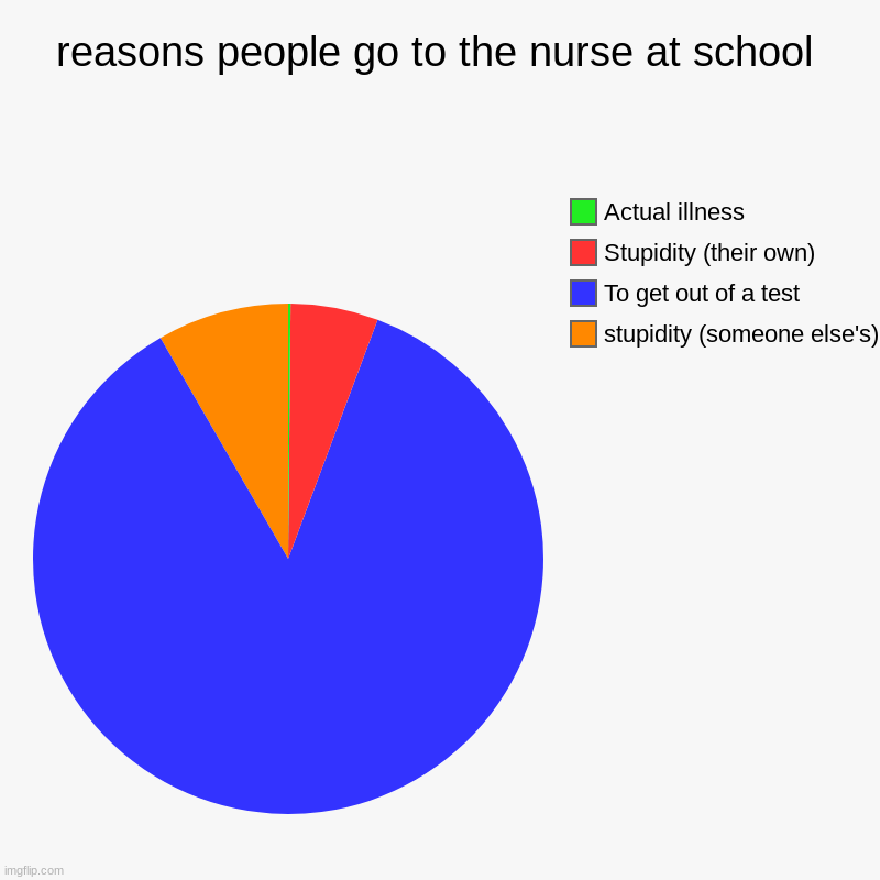 nurse | reasons people go to the nurse at school | stupidity (someone else's), To get out of a test, Stupidity (their own), Actual illness | image tagged in charts,pie charts | made w/ Imgflip chart maker