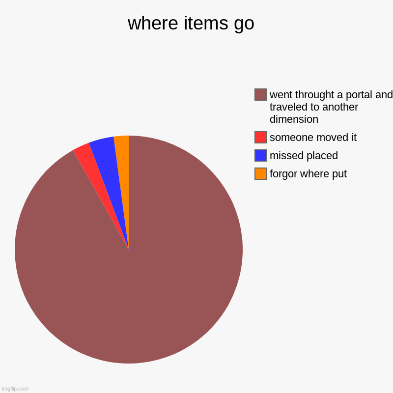 where items go  | forgor where put, missed placed , someone moved it, went throught a portal and traveled to another dimension | image tagged in charts,pie charts,put it somewhere else patrick | made w/ Imgflip chart maker