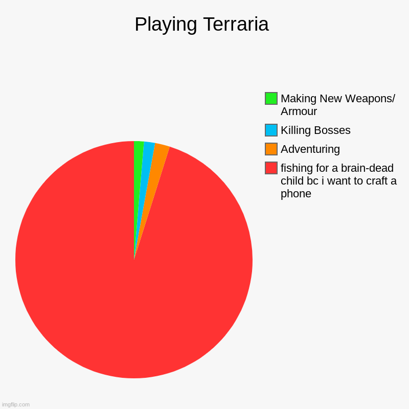 plz help ive been fishing for months | Playing Terraria | fishing for a brain-dead child bc i want to craft a phone, Adventuring, Killing Bosses, Making New Weapons/ Armour | image tagged in charts,pie charts | made w/ Imgflip chart maker