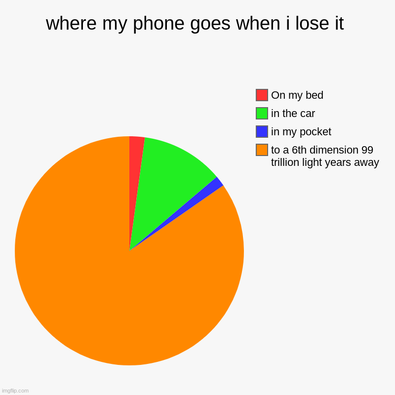 Relatable meme | where my phone goes when i lose it | to a 6th dimension 99 trillion light years away, in my pocket, in the car, On my bed | image tagged in charts,pie charts | made w/ Imgflip chart maker