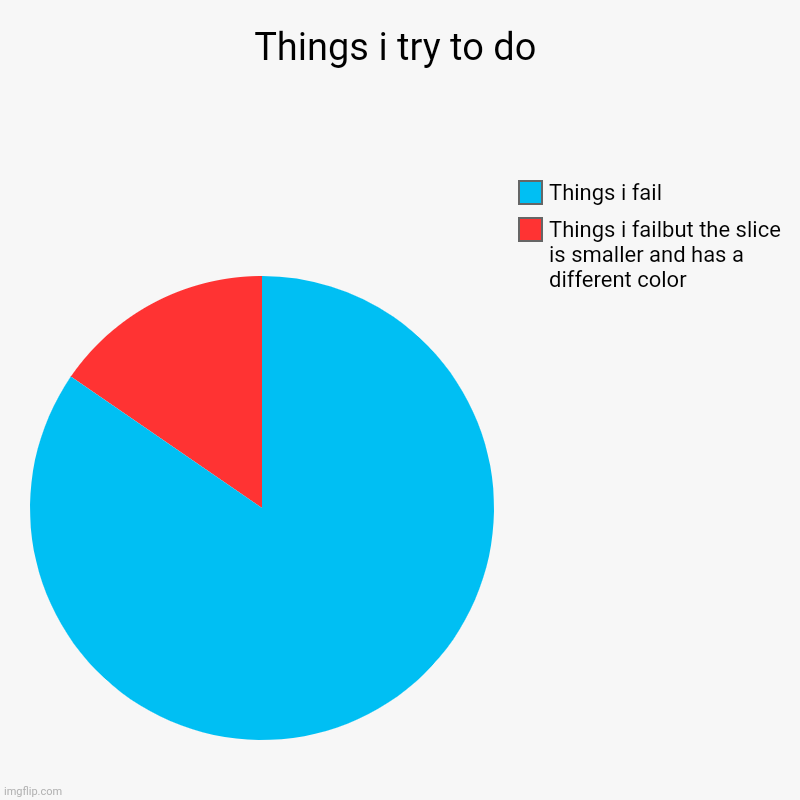 Enter title | Things i try to do | Things i failbut the slice is smaller and has a different color, Things i fail | image tagged in charts,pie charts | made w/ Imgflip chart maker