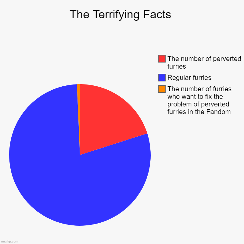 The Terrifying Facts | The Terrifying Facts | The number of furries who want to fix the problem of perverted furries in the Fandom, Regular furries, The number of  | image tagged in charts,pie charts,yikes | made w/ Imgflip chart maker