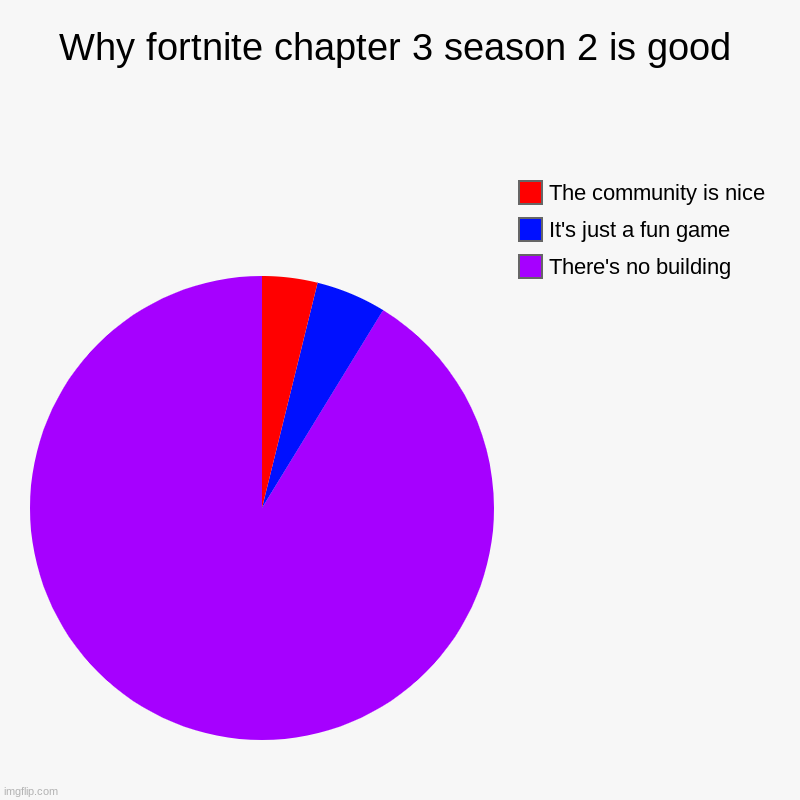 Why fortnite chapter 3 season 2 is good | There's no building, It's just a fun game, The community is nice | image tagged in charts,pie charts | made w/ Imgflip chart maker