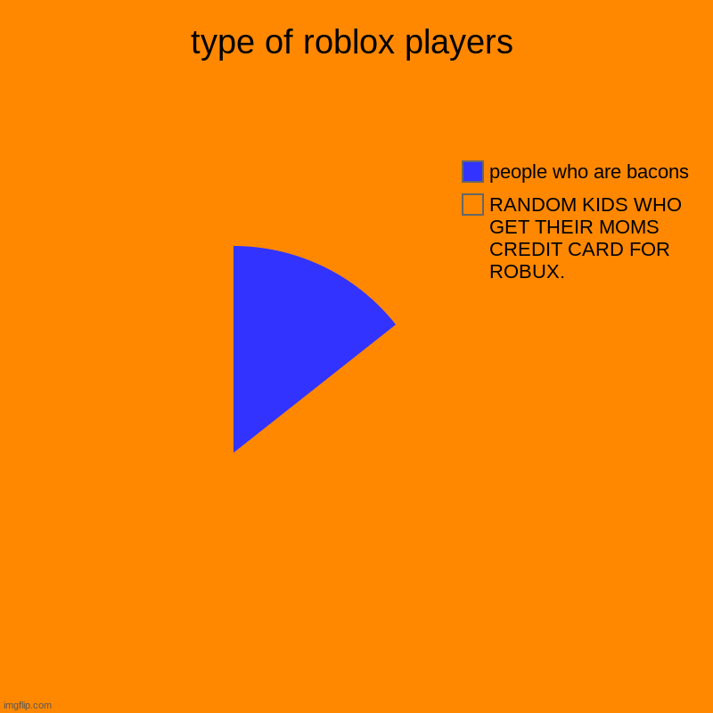 type of roblox players | RANDOM KIDS WHO GET THEIR MOMS CREDIT CARD FOR ROBUX., people who are bacons | image tagged in charts,pie charts | made w/ Imgflip chart maker