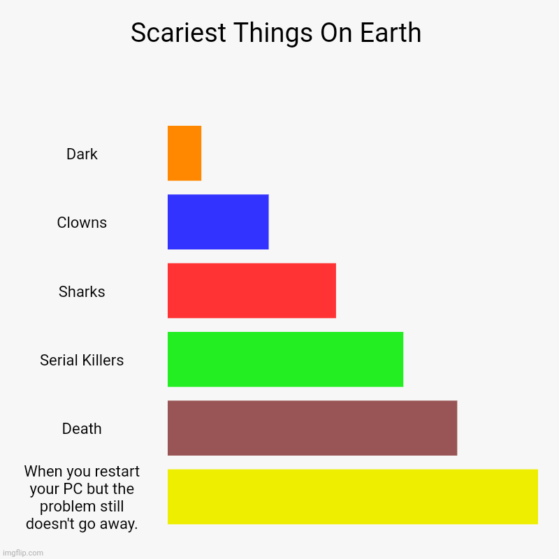 Scariest Things On Earth | Dark, Clowns, Sharks, Serial Killers, Death, When you restart your PC but the problem still doesn't go away. | image tagged in charts,bar charts | made w/ Imgflip chart maker