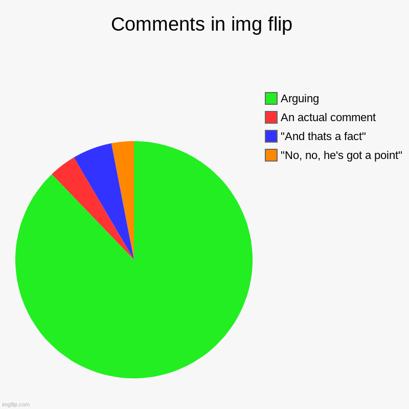 a | Comments in img flip | "No, no, he's got a point", "And thats a fact", An actual comment, Arguing | image tagged in charts,pie charts | made w/ Imgflip chart maker