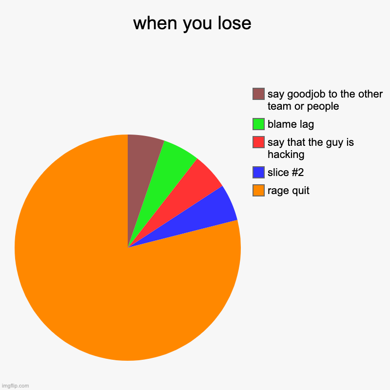 when you lose | rage quit, say that the guy is hacking, blame lag, say goodjob to the other team or people | image tagged in charts,pie charts,relatable,when you lose,gayming | made w/ Imgflip chart maker