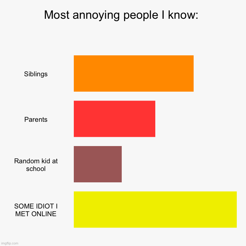 Most anoyying people: | Most annoying people I know: | Siblings, Parents, Random kid at school, SOME IDIOT I MET ONLINE | image tagged in charts,bar charts,anoyying,siblings,parents | made w/ Imgflip chart maker